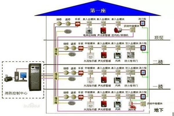 消防監(jiān)控系統在樓宇自控系統中的具體體現！