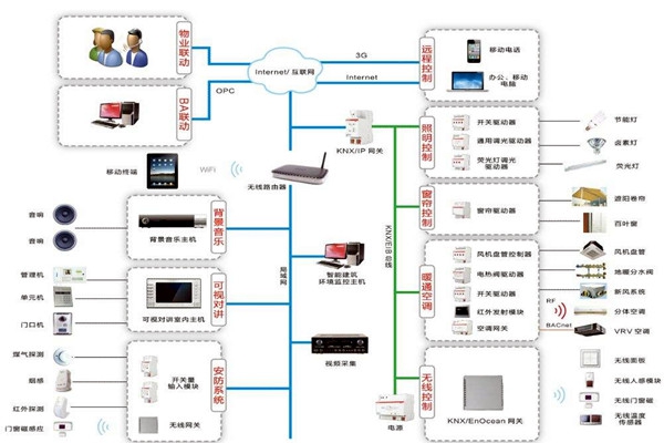 樓宇自控系統原理圖的介紹！